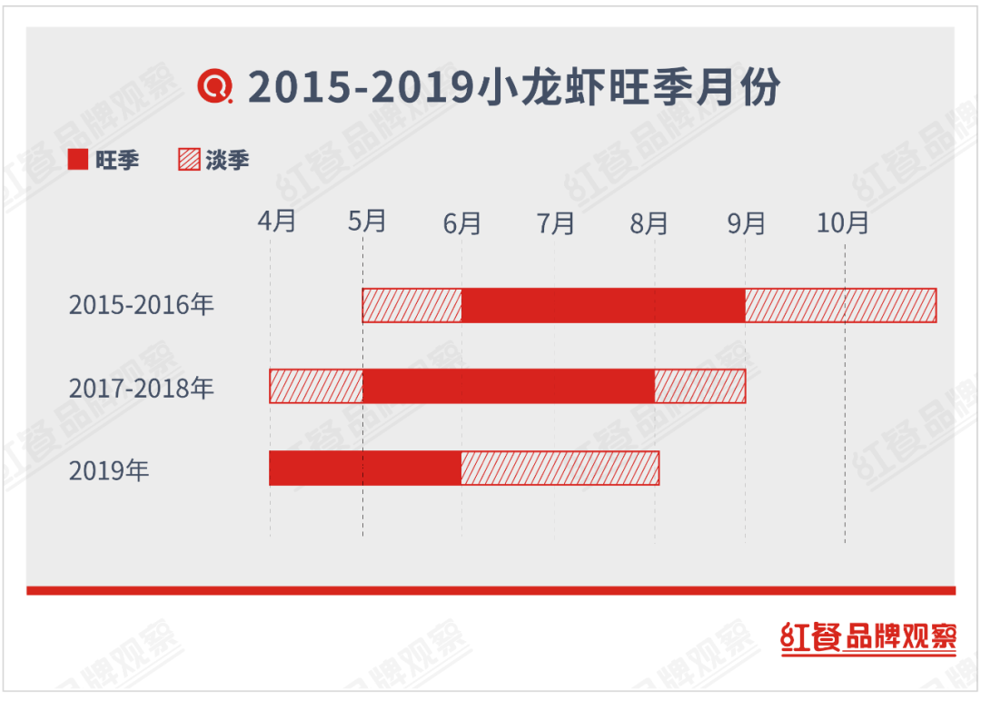 从大热到被传要凉凉，小龙虾品类能否疫后重生？