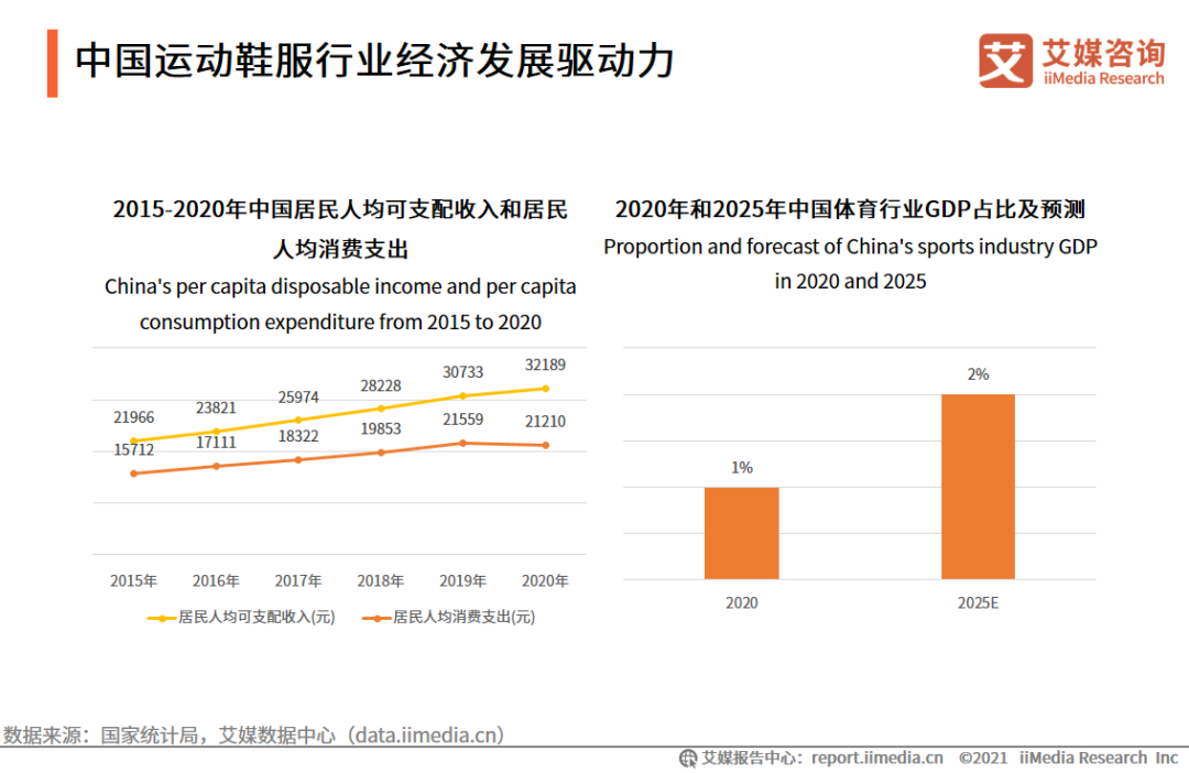 2021年中国运动鞋服行业发展报告：预计市场规模将达3858亿元