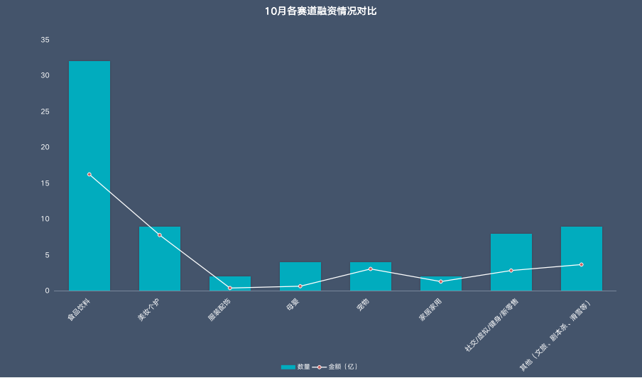 杏悦官网注册链接10月70轮融资40亿，钱都去哪儿了？