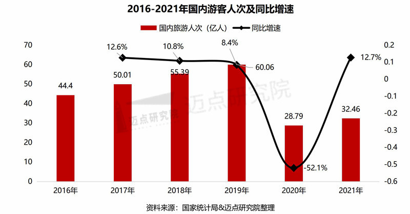 2021年中国旅游市场分析报告
