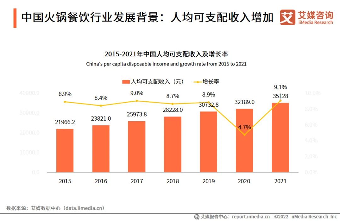 2021年中国火锅行业市场规模达4998亿 异质化将成行业长期发展趋势 第3张