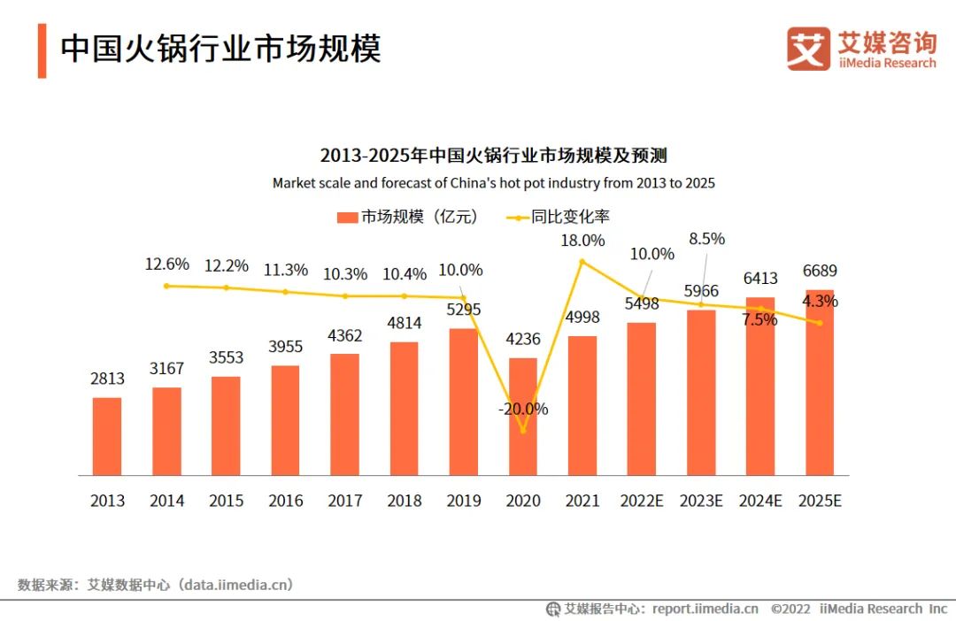 2021年中国火锅行业市场规模达4998亿 异质化将成行业长期发展趋势 第7张