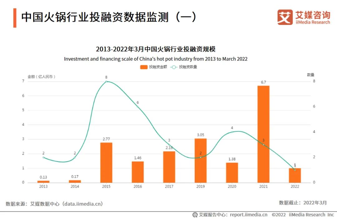 2021年中国火锅行业市场规模达4998亿 异质化将成行业长期发展趋势 第8张