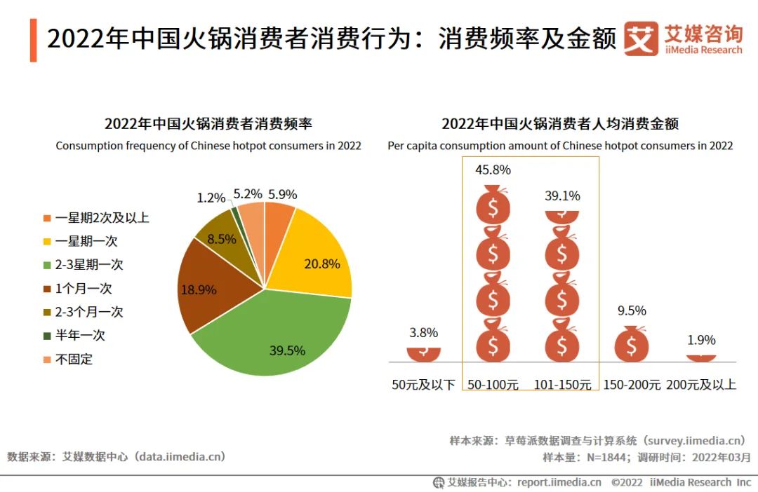 2021年中国火锅行业市场规模达4998亿 异质化将成行业长期发展趋势 第10张