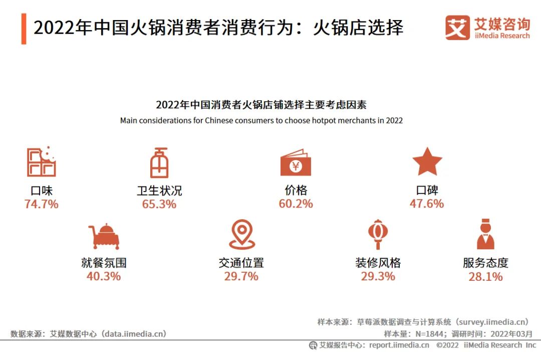 2021年中国火锅行业市场规模达4998亿 异质化将成行业长期发展趋势 第11张