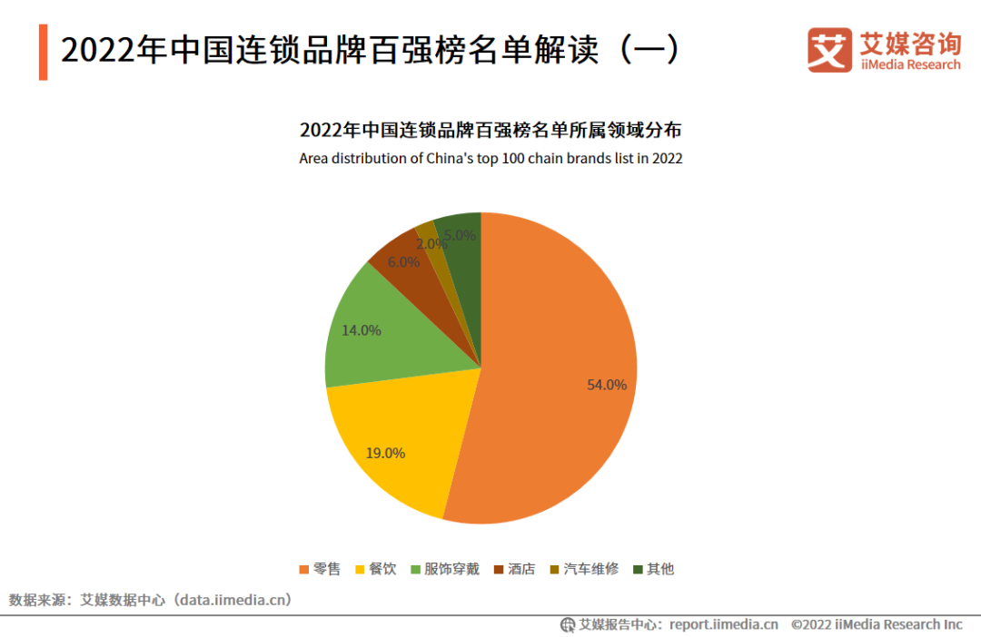 艾媒咨询｜2022年中国连锁经营行业发展状况分析报告
