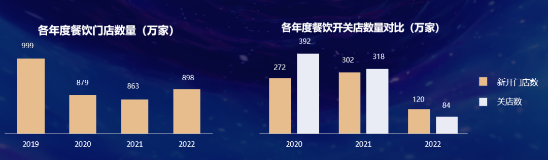 4万字解读2022中国餐饮变化｜警惕“餐饮规模负效应”