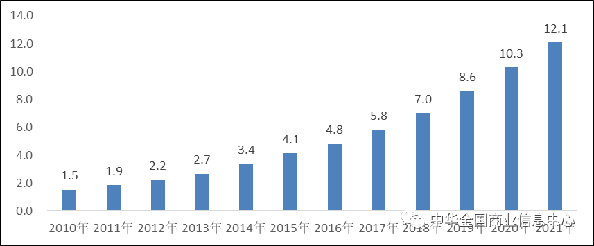 2021年度中国零售百强分析：销售总额同比增长14.1%，电商依旧是增长