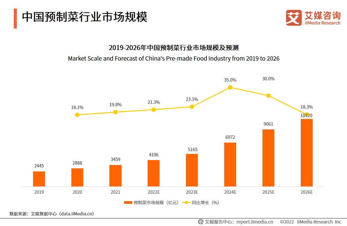 <b>2022-2023年中国预制菜行业:预制菜行业集中度较低，市场呈现多元化</b>