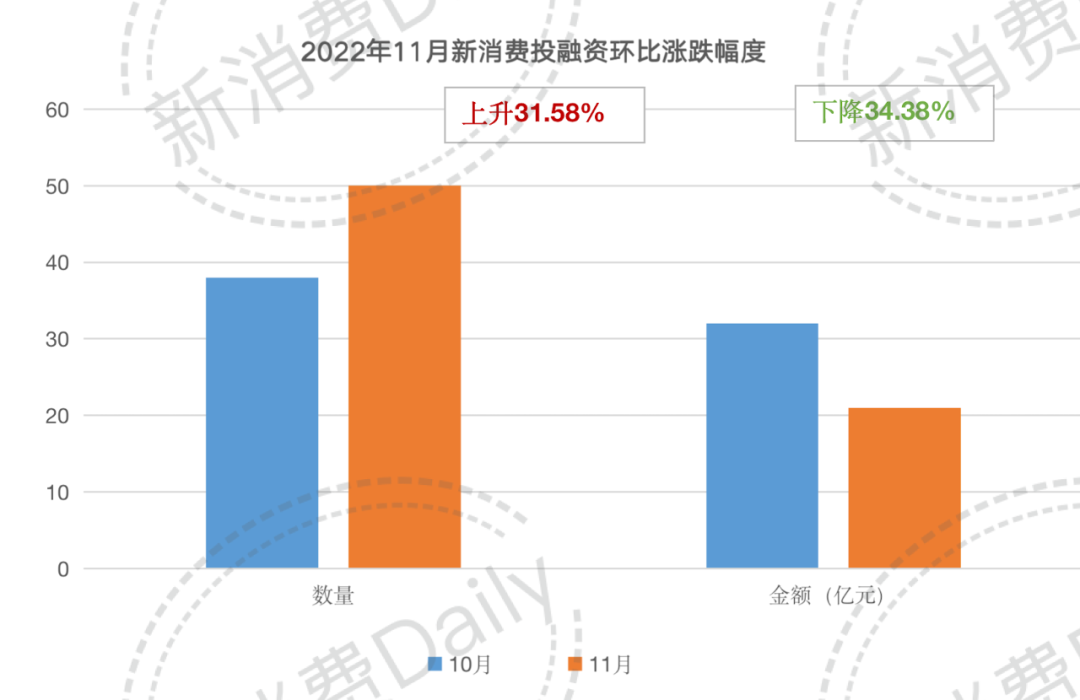 融资金额同比着落65%，老本却要“抄底”餐饮？
