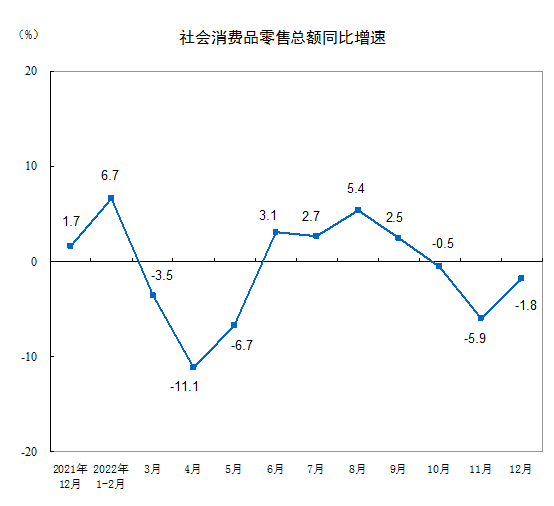 2022年社会消费品零售总额439733亿元，同比下降0.2%