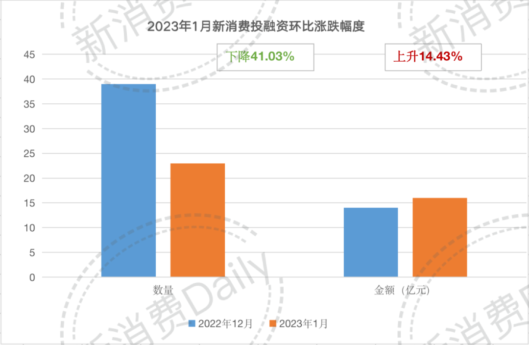 19天5起亿级融资，食物拿走6亿，反弹已经开始？