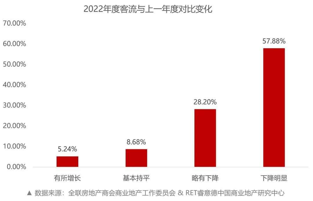 2022/2023年全国商业地产行业观察与信心指数