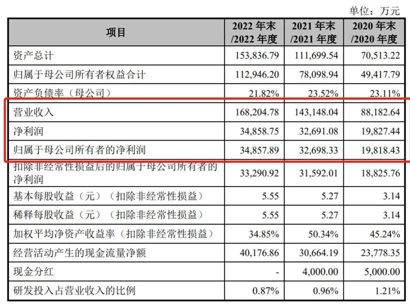 毛戈平招股书：去年支出近17亿，研发占比0.87%