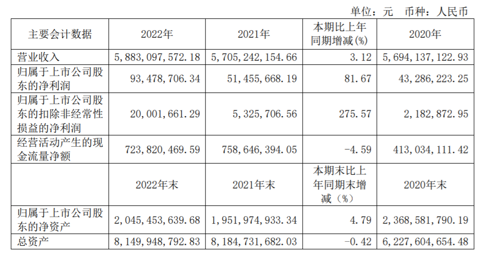 新华百货2022年净利润9347.9万元，同比增81.7%