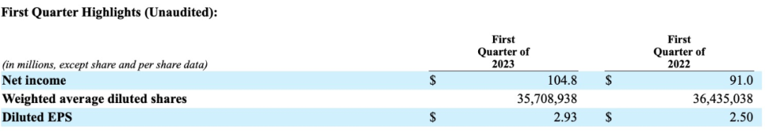 达美乐比萨2023年Q1全天下的批发额削减5.9%，净支出同比削减15.2％