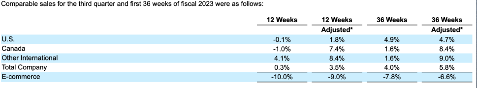 Costco最新季报：营收不迭市场预期，未来或者后退会员费