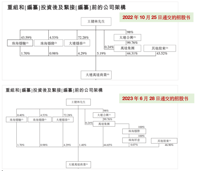 珠海万达商管四战IPO：王健林自降3.25%股权，市值58.5亿元