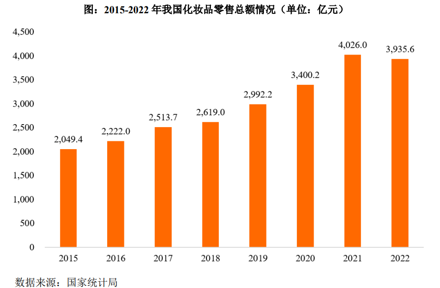 2022年化装品格业批发总额达3935.6亿元，估量2027年将抵达7288亿元