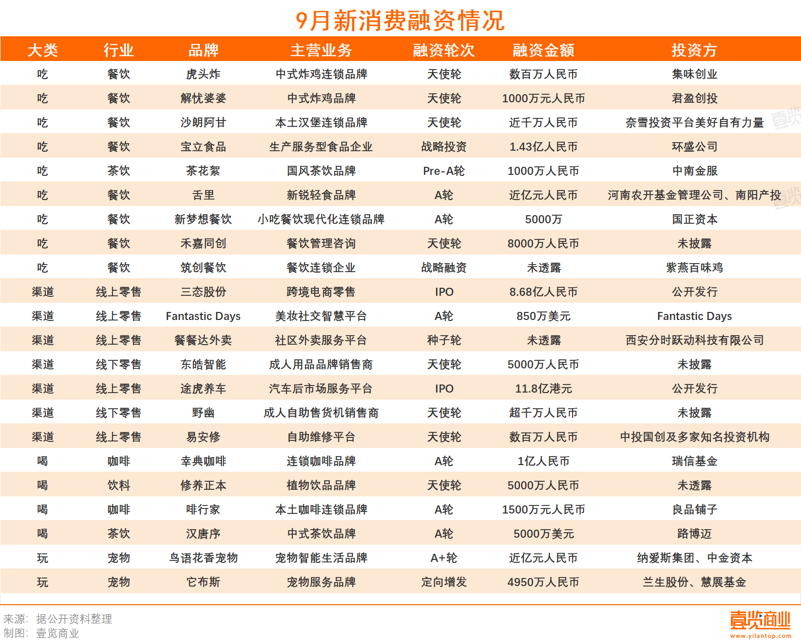 9月新破费融资同比着落50% 餐饮渠道受老本喜爱