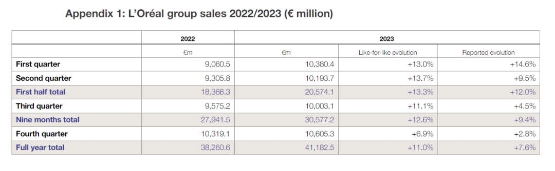 3193亿元！欧莱雅销售额飙至三年最高点