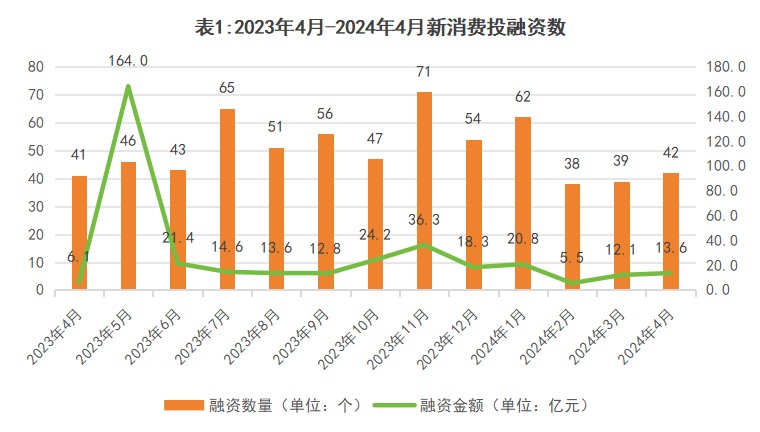 4月，中国消费业投融资观察:融资数量同比增长2.4%
