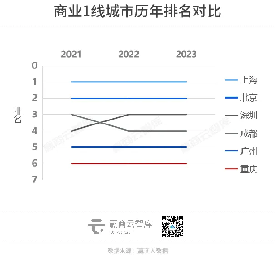 三周年纪念国际消费中心城市成绩单：37个新商店在广州开业、近800家首店