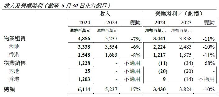 大部分高端商场销量下降，恒隆被困？