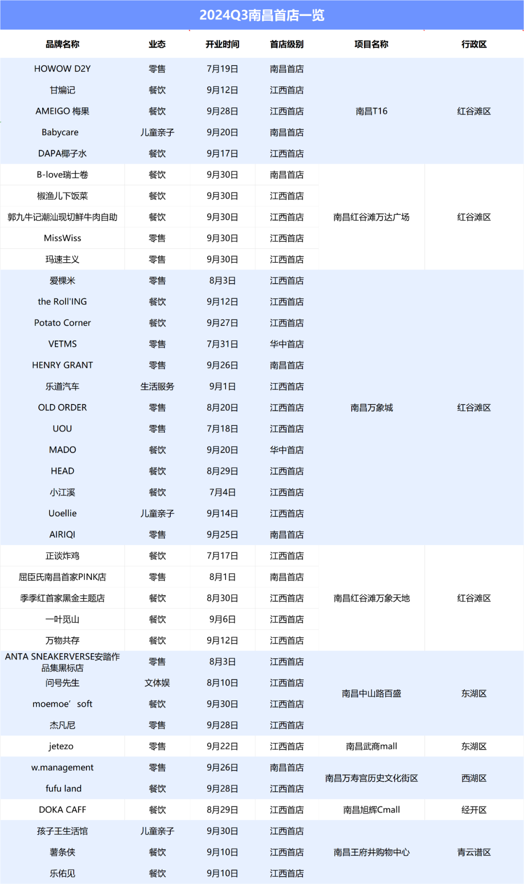 南昌Q3第一店大战:万象城，T16、万象天地与万达四大巨头竞争