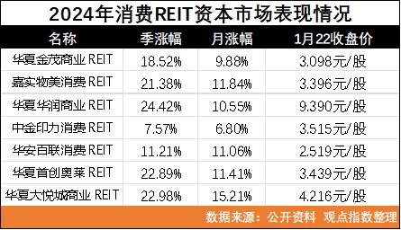 背景色在高温下 消费REITs聚在一起发布Q4业绩