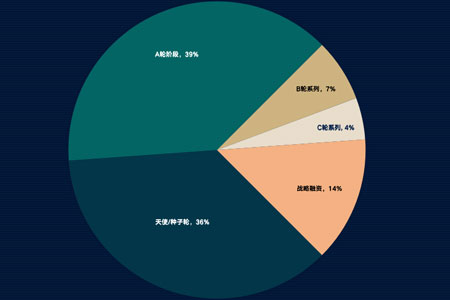 2月新消费融资44轮35亿，再创“新低”！