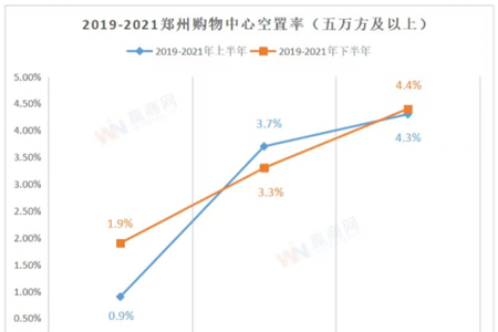 2021年郑州购物中心空置率/新开品牌/首店数据解读