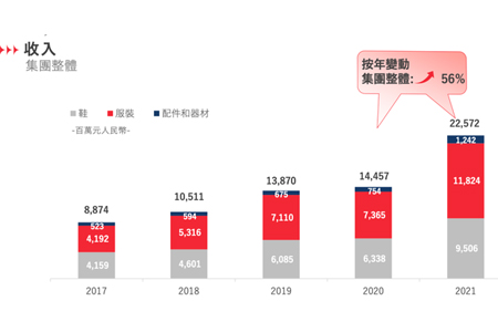 国产运动品牌李宁营收突破200亿 净利大涨135%！