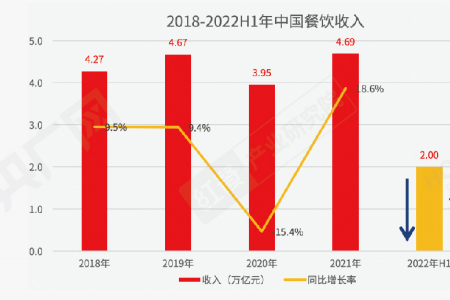 《2022中国餐饮产业生态白皮书》重磅发布