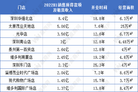 深圳地区成业绩压舱石，茂业国际2022H1收入下跌8.0%
