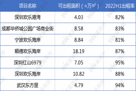 华侨城2022半年报：营收163.96亿 三座欢乐海岸平均出租率85%