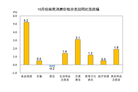 国家统计局：10月份居民消费价格同比上涨2.1%