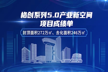 格创5.0产业新空间成绩单：封顶面积272万㎡、去化面积246万㎡