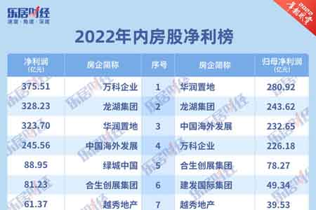 2022年内房股净利榜：万科、龙湖、华润置地名列前三