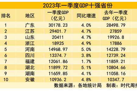 一季度GDP十强省份出炉：广东总量、增量双第一，安徽再超上海挤进前十