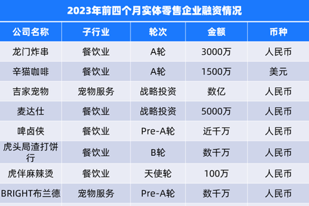 今年前4月零售消费领域投资腰斩，咖啡却依然受捧