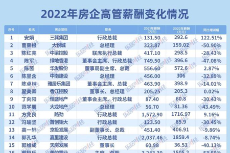 房企降薪真相：57位CEO降薪，26位CEO薪酬上涨