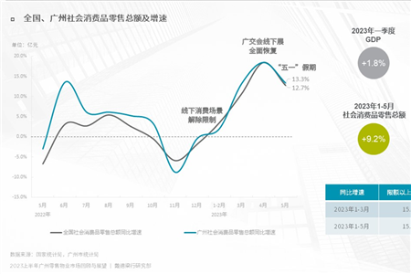 戴德梁行：上半年广州优质零售市场空置率下降 餐饮加速复苏