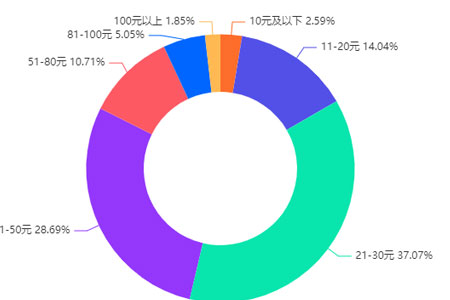 艾媒咨询 | 中国预制烘焙行业不同群体消费行为调查数据