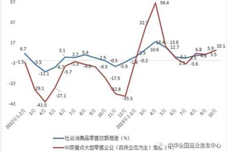 2023年10月份全国50家重点大型零售企业销售额同比增长10.1%