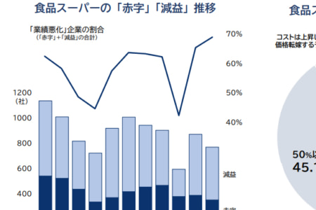 帝国数据银行：日本约1100家食品超市超三成亏损，特价和低价销售带来压力