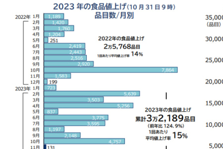 日本195家食品主要公司11月131个品目涨价，2022年以来最少