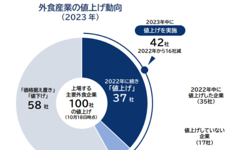 日本100家上市外食公司2023年四成涨价