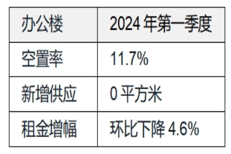 北京办公楼市场灵活价格策略推动需求落地，零售物业单季度租金涨幅创2019年来新高