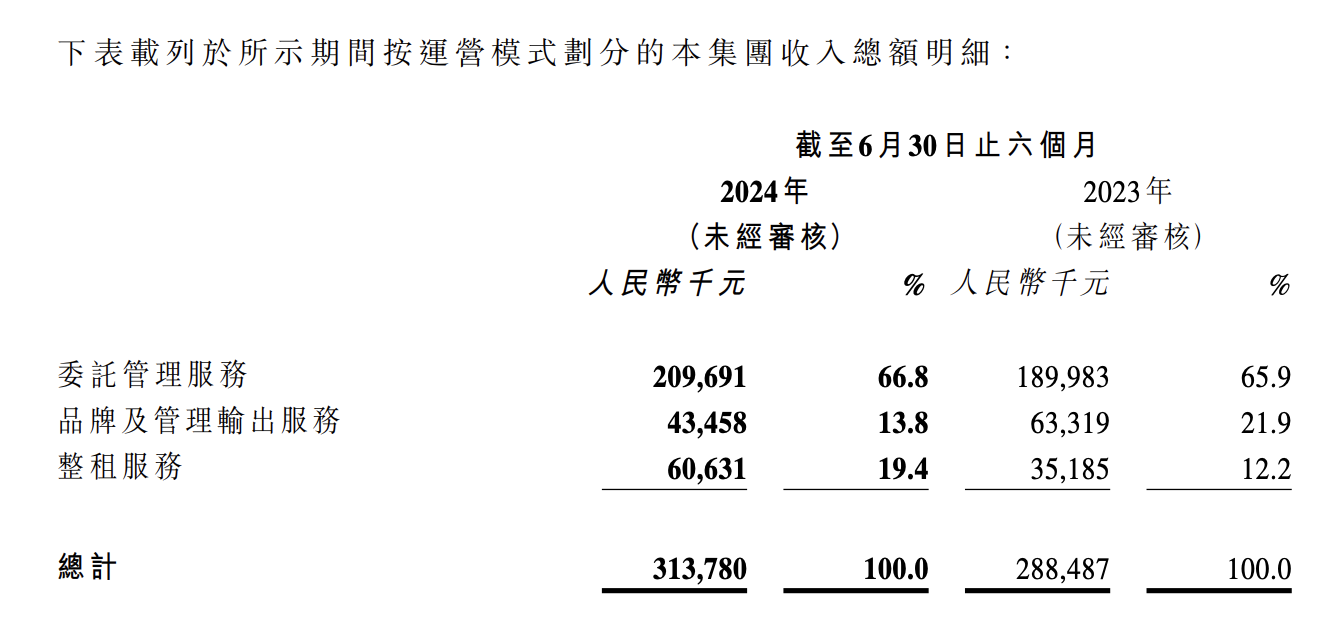 星盛商业2024上半年收入约3.1亿元，股东应占利润同比下降8.1%